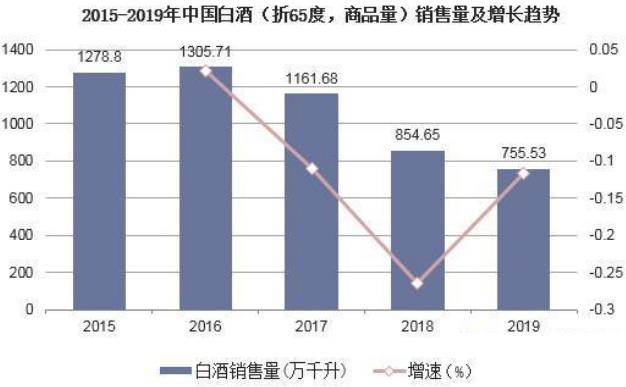 2021-2025年中国白酒市场发展预测分析